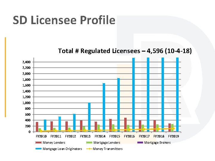 SD Licensee Profile Total # Regulated Licensees – 4, 596 (10 -4 -18) 2,
