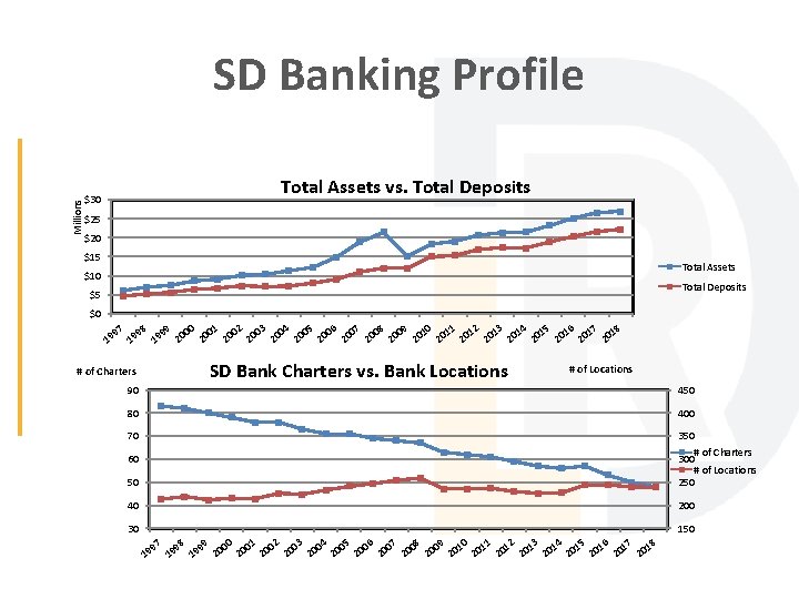 Millions SD Banking Profile Total Assets vs. Total Deposits $30 $25 $20 $15 Total