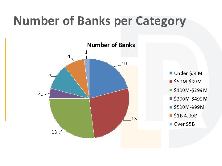 Number of Banks per Category Number of Banks 4 1 10 Under $50 M