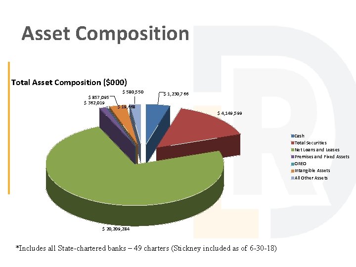 Asset Composition Total Asset Composition ($000) $ 857, 095 $ 362, 019 $ 580,