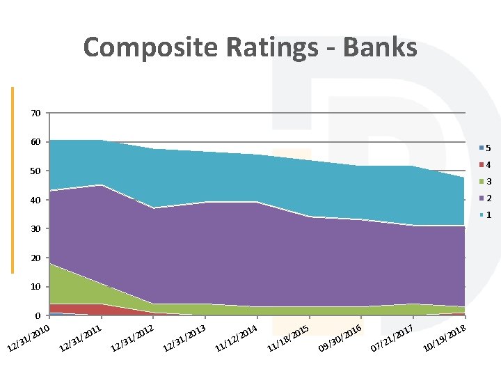 Composite Ratings - Banks 70 60 5 4 50 3 2 40 1 30