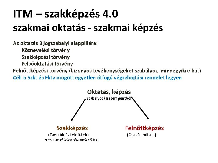 ITM – szakképzés 4. 0 szakmai oktatás - szakmai képzés Az oktatás 3 jogszabályi ITM – szakképzés 4. 0 szakmai oktatás - szakmai képzés Az oktatás 3 jogszabályi
