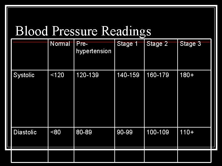 Blood Pressure Readings Normal Pre. Stage 1 hypertension Stage 2 Stage 3 Systolic <120