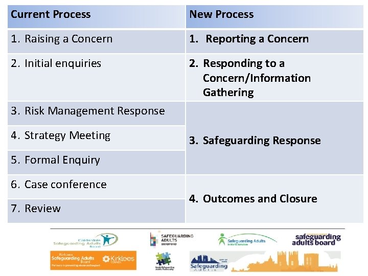 Current Process New Process 1. Raising a Concern 1. Reporting a Concern 2. Initial