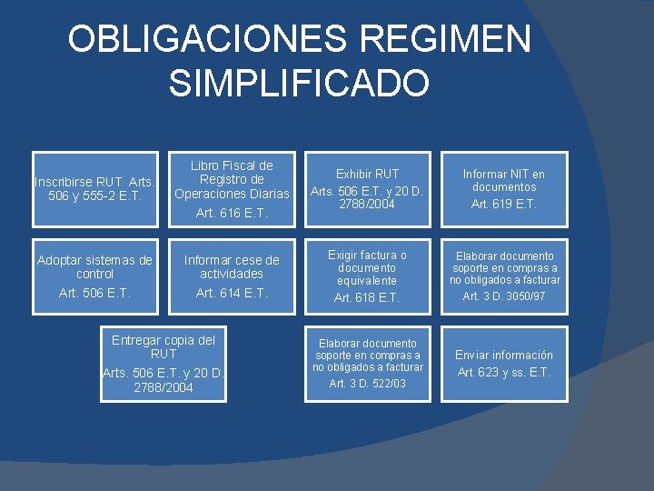 OBLIGACIONES REGIMEN SIMPLIFICADO Inscribirse RUT Arts. 506 y 555 -2 E. T. Libro Fiscal