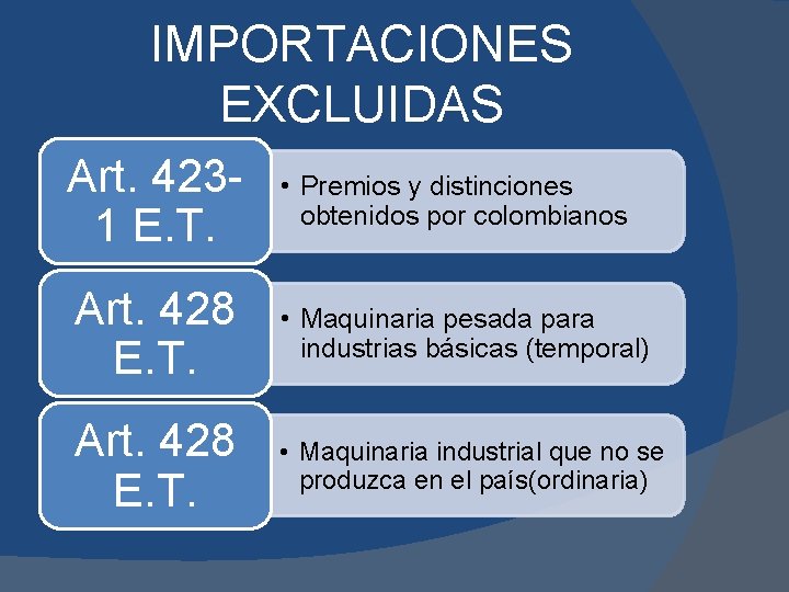 IMPORTACIONES EXCLUIDAS Art. 4231 E. T. • Premios y distinciones obtenidos por colombianos Art.