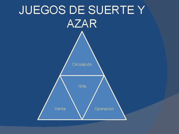 JUEGOS DE SUERTE Y AZAR Circulación 16% Venta Operación 