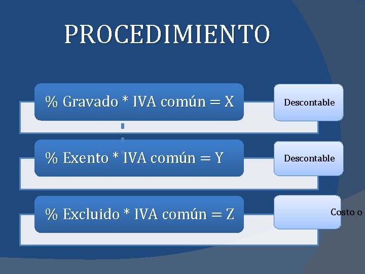 PROCEDIMIENTO % Gravado * IVA común = X Descontable % Exento * IVA común