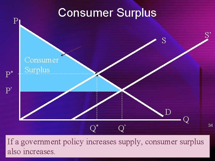 P Consumer Surplus S’ S P* Consumer Surplus P’ D Q* Q’ Q If