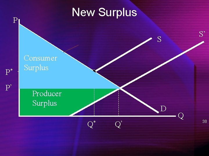 New Surplus P S’ S P* P’ Consumer Surplus Producer Surplus D Q* Q’