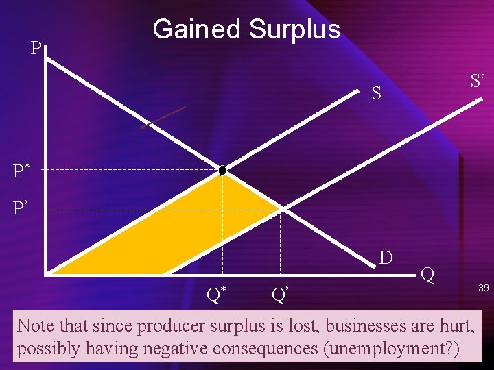 P Gained Surplus S’ S P* P’ D Q* Q’ Q Note that since