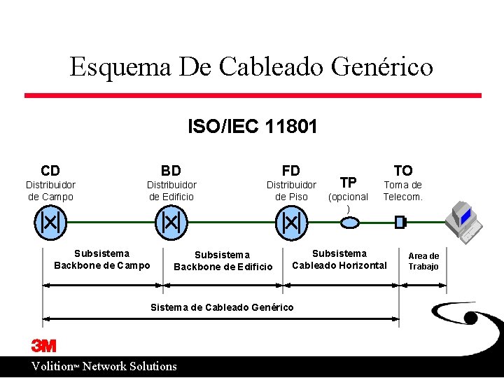 Esquema De Cableado Genérico ISO/IEC 11801 CD BD FD Distribuidor de Campo Distribuidor de