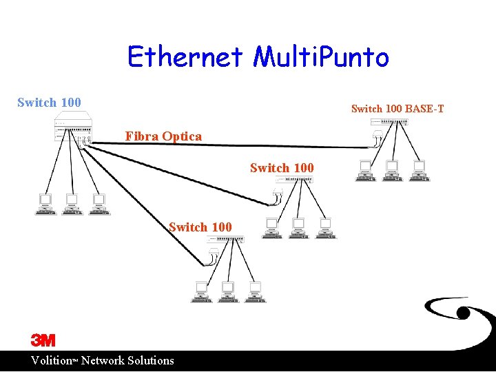 Ethernet Multi. Punto Switch 100 BASE-T Fibra Optica Switch 100 ™ Volition Network Solutions