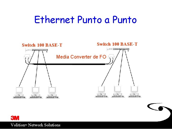 Ethernet Punto a Punto Switch 100 BASE-T Media Converter de FO ™ Volition Network