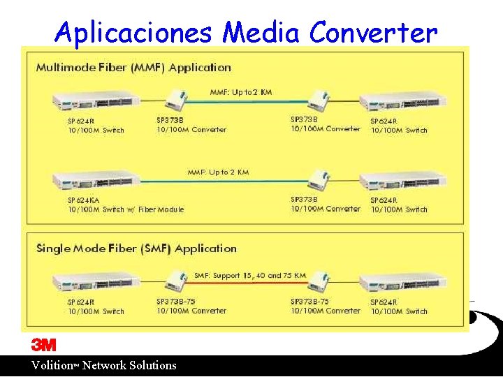 Aplicaciones Media Converter ™ Volition Network Solutions 