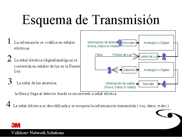 Esquema de Transmisión 1 La información se codifica en señales eléctricas 2 La señal