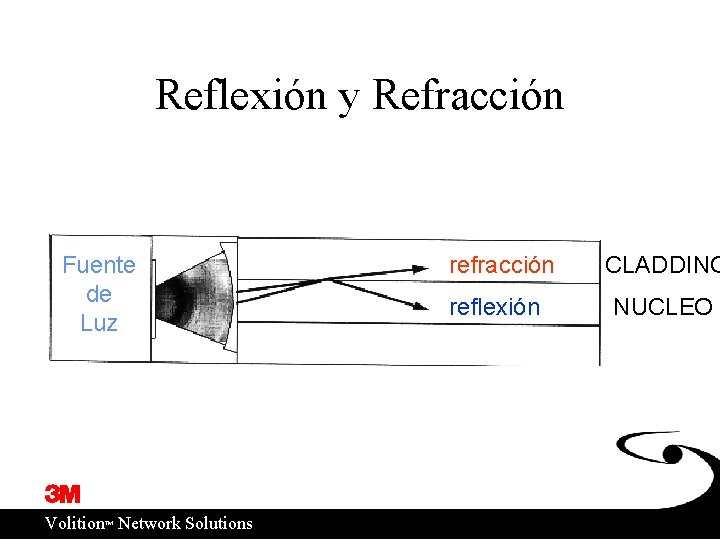 Reflexión y Refracción Fuente de Luz ™ Volition Network Solutions refracción reflexión CLADDING NUCLEO