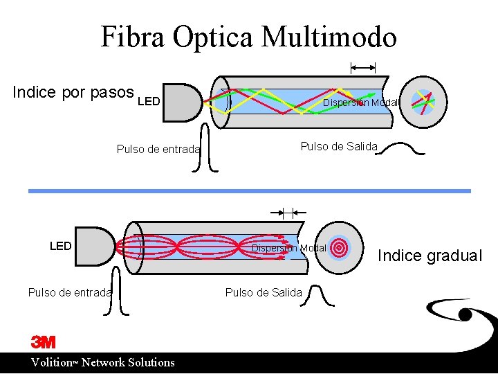 Fibra Optica Multimodo Indice por pasos LED Pulso de entrada ™ Volition Network Solutions