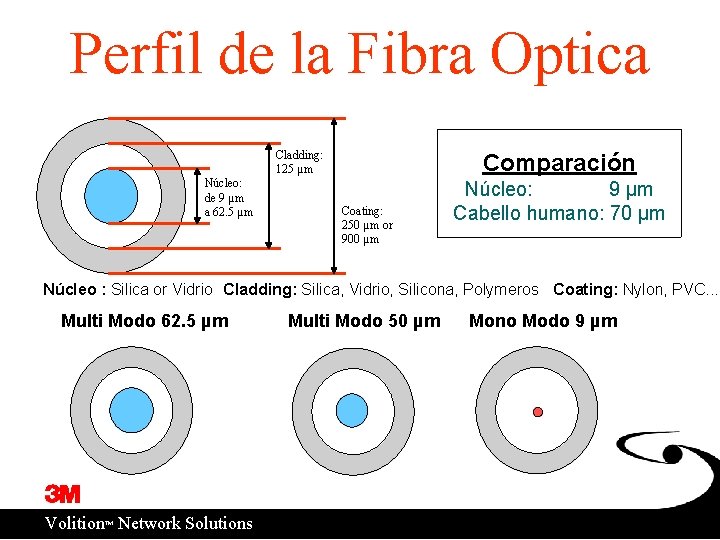 Perfil de la Fibra Optica Cladding: 125 µm Núcleo: de 9 µm a 62.