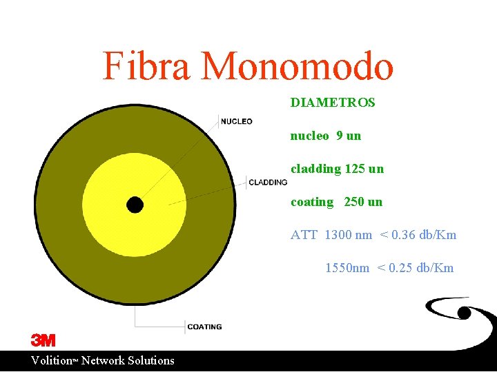 Fibra Monomodo DIAMETROS nucleo 9 un cladding 125 un coating 250 un ATT 1300