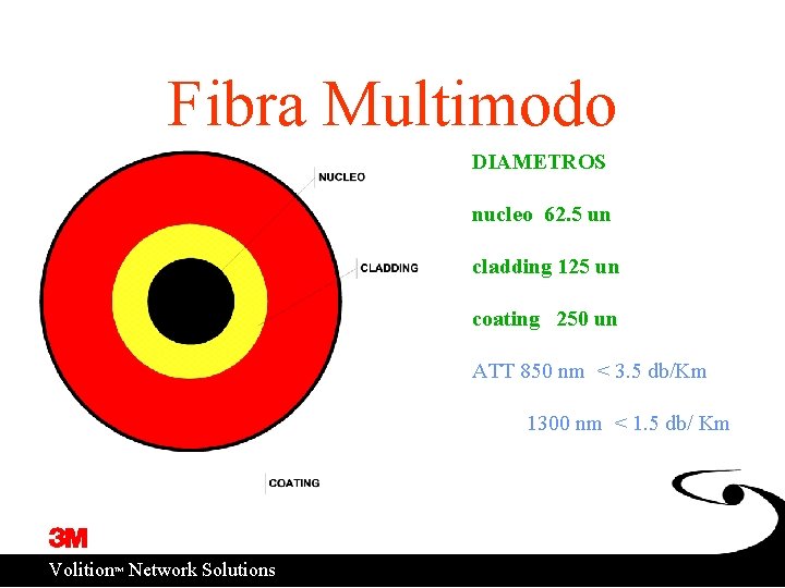 Fibra Multimodo DIAMETROS nucleo 62. 5 un cladding 125 un coating 250 un ATT