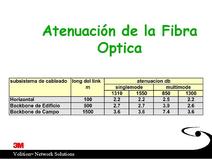 Atenuación de la Fibra Optica ™ Volition Network Solutions 
