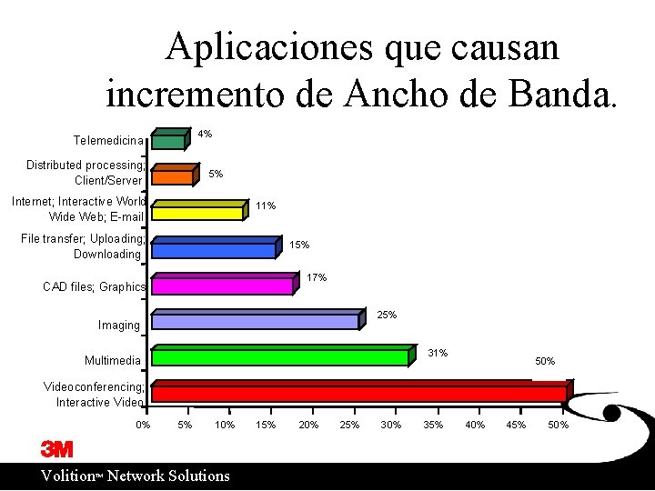 Aplicaciones que causan incremento de Ancho de Banda. 4% Telemedicina Distributed processing; Client/Server 5%