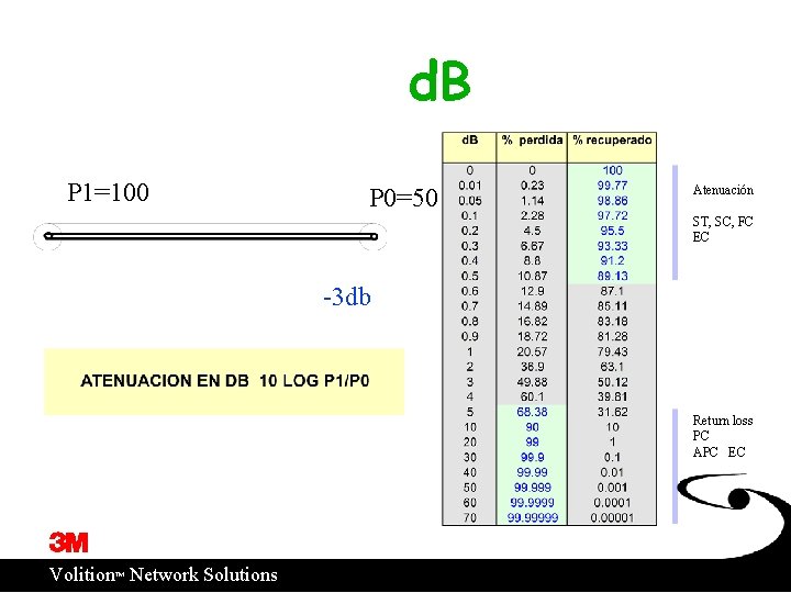 d. B P 1=100 P 0=50 Atenuación ST, SC, FC EC -3 db Return