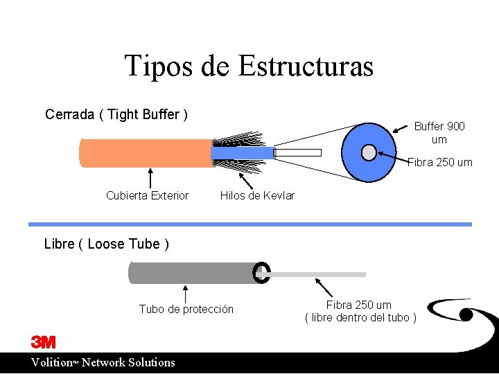 Tipos de Estructuras Cerrada ( Tight Buffer ) Buffer 900 um Fibra 250 um