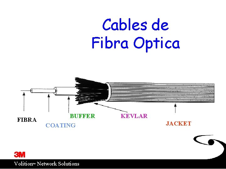 Cables de Fibra Optica FIBRA BUFFER COATING ™ Volition Network Solutions KEVLAR JACKET 