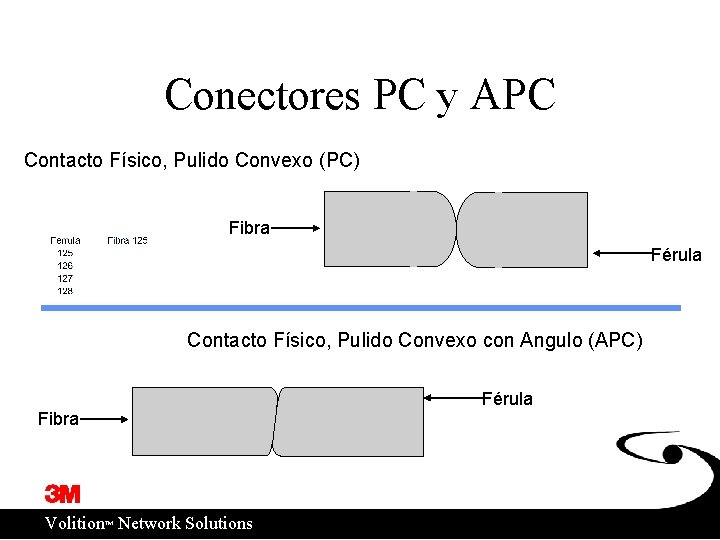 Conectores PC y APC Contacto Físico, Pulido Convexo (PC) Fibra Férula Contacto Físico, Pulido