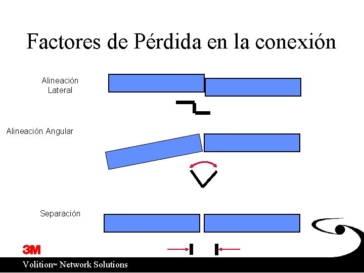 Factores de Pérdida en la conexión Alineación Lateral Alineación Angular Separación ™ Volition Network