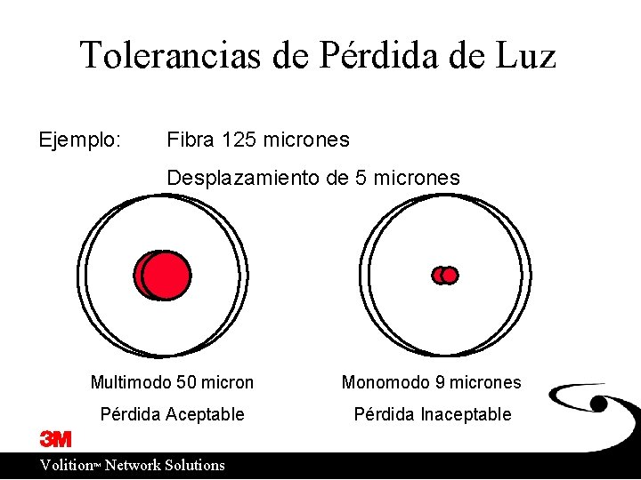 Tolerancias de Pérdida de Luz Ejemplo: Fibra 125 micrones Desplazamiento de 5 micronesmisalignment Multimodo