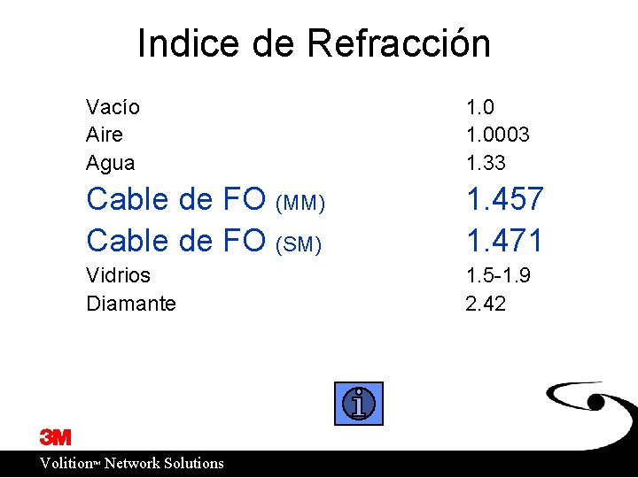 Indice de Refracción Vacío Aire Agua 1. 0003 1. 33 Cable de FO (MM)