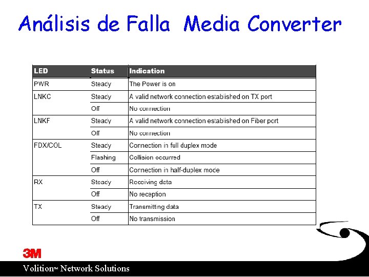 Análisis de Falla Media Converter ™ Volition Network Solutions 