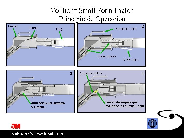 VolitionÔ Small Form Factor Principio de Operación Socket Puerta Plug 1 Keystone Latch 2