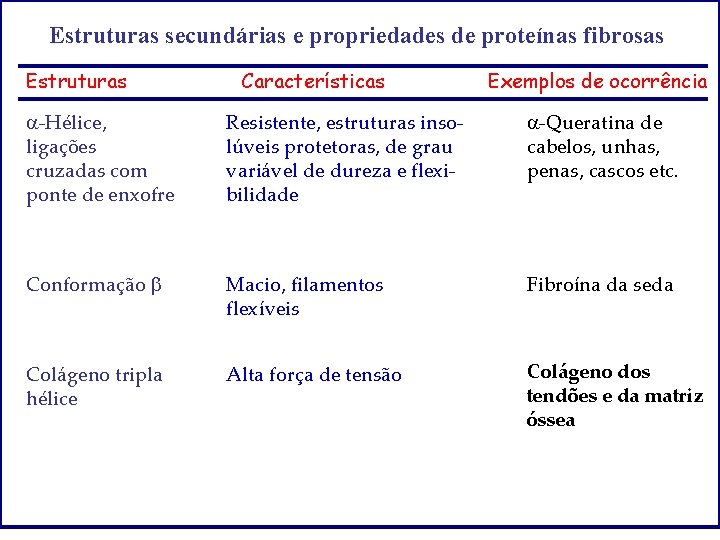 Estruturas secundárias e propriedades de proteínas fibrosas Estruturas Características Exemplos de ocorrência a-Hélice, ligações