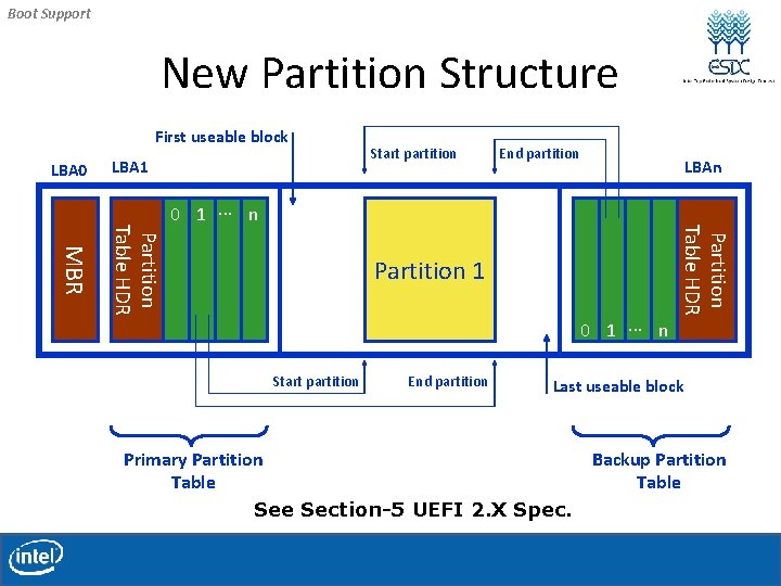 Boot Support New Partition Structure First useable block LBA 0 LBA 1 Start partition Boot Support New Partition Structure First useable block LBA 0 LBA 1 Start partition