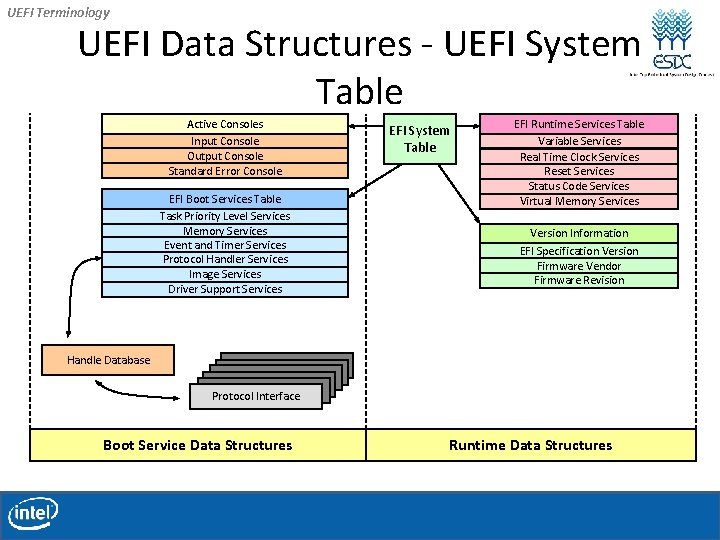 UEFI Terminology UEFI Data Structures - UEFI System Table Active Consoles Input Console Output UEFI Terminology UEFI Data Structures - UEFI System Table Active Consoles Input Console Output