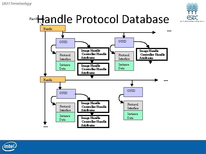 UEFI Terminology Handle Protocol Database First Handle . . . Handle GUID Protocol Interface UEFI Terminology Handle Protocol Database First Handle . . . Handle GUID Protocol Interface