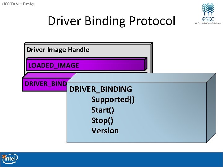 UEFI Driver Design Driver Binding Protocol Driver Image Handle LOADED_IMAGE DRIVER_BINDING Supported() Start() Stop() UEFI Driver Design Driver Binding Protocol Driver Image Handle LOADED_IMAGE DRIVER_BINDING Supported() Start() Stop()