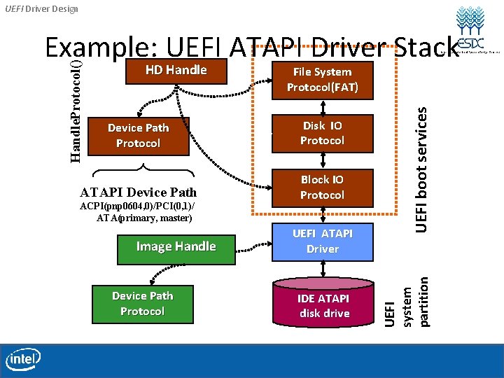 UEFI Driver Design File System Protocol(FAT) Device Path Protocol Disk IO Protocol ATAPI Device UEFI Driver Design File System Protocol(FAT) Device Path Protocol Disk IO Protocol ATAPI Device