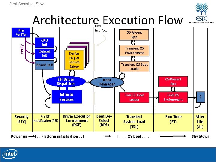 Boot Execution Flow Pre Architecture Execution Flow UEFI Interface verify Verifier CPU Init Chipset Boot Execution Flow Pre Architecture Execution Flow UEFI Interface verify Verifier CPU Init Chipset
