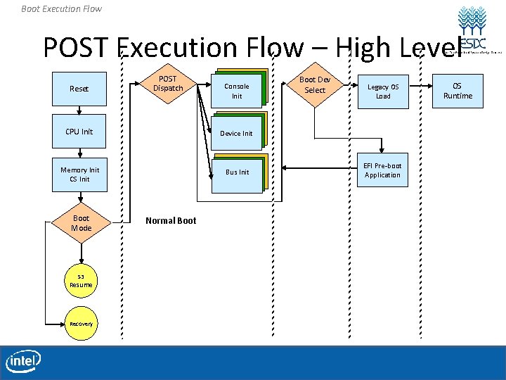 Boot Execution Flow POST Execution Flow – High Level Reset POST Dispatch Console Init Boot Execution Flow POST Execution Flow – High Level Reset POST Dispatch Console Init