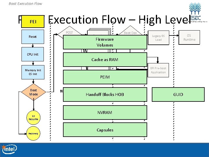 Boot Execution Flow PEI POST Execution Flow – High Level Reset POST Dispatch Console Boot Execution Flow PEI POST Execution Flow – High Level Reset POST Dispatch Console
