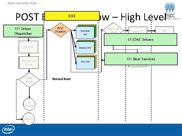 Boot Execution Flow DXE POST Execution Flow – High Level EFI Driver Reset Dispatcher Boot Execution Flow DXE POST Execution Flow – High Level EFI Driver Reset Dispatcher