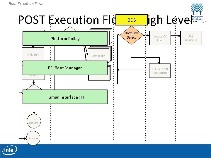 Boot Execution Flow POST Execution Flow. BDS– High Level Reset POST Dispatch Platform Policy Boot Execution Flow POST Execution Flow. BDS– High Level Reset POST Dispatch Platform Policy