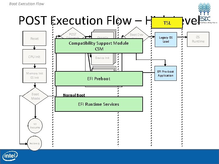 Boot Execution Flow POST Execution Flow – High. TSL Level Reset POST Dispatch Console Boot Execution Flow POST Execution Flow – High. TSL Level Reset POST Dispatch Console
