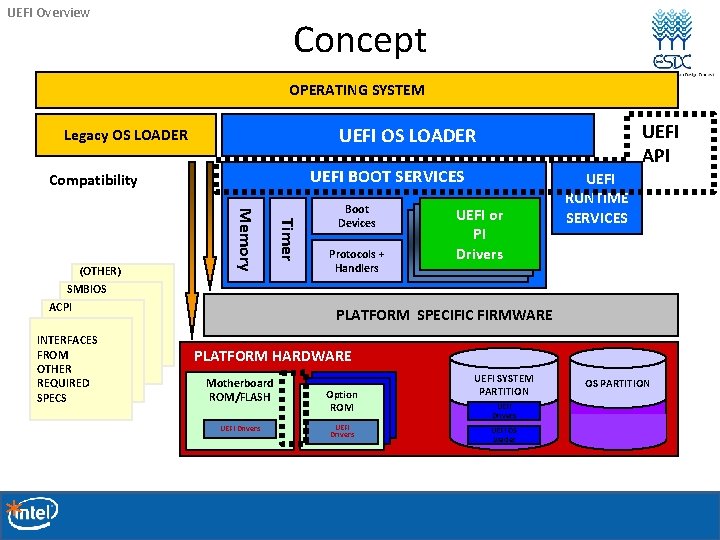 UEFI Overview Concept OPERATING SYSTEM UEFI BOOT SERVICES Compatibility Boot Devices Protocols + Handlers UEFI Overview Concept OPERATING SYSTEM UEFI BOOT SERVICES Compatibility Boot Devices Protocols + Handlers
