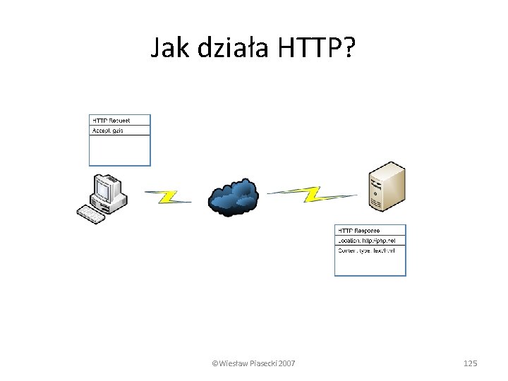 Jak działa HTTP? ©Wiesław Piasecki 2007 125 